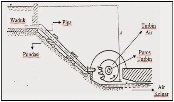 Gambar 2.1 Instalasi Turbin Air [6] 