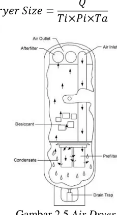 Gambar 2.5 Air Dryer 