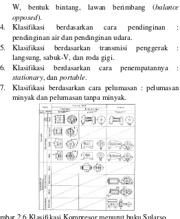Gambar 2.6 Klasifikasi Kompresor menurut buku Sularso 