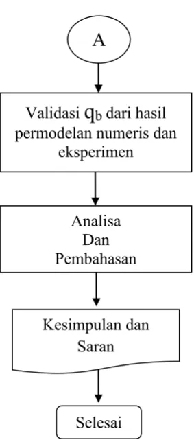 Gambar 3.1 Flowchart Pengerjaan Tugas Akhir 
