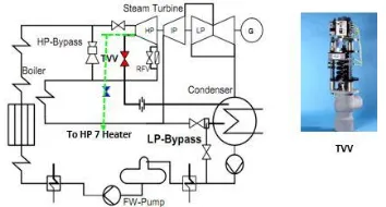 Gambar 2.3 Posisi Turbine Ventilator Valve (TVV) pada system 
