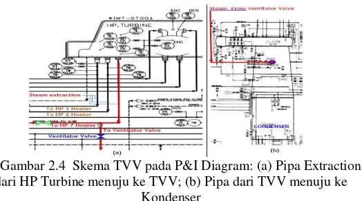 Gambar 2.4  Skema TVV pada P&I Diagram: (a) Pipa Extraction 