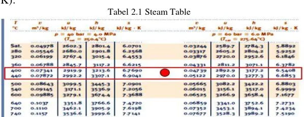 Tabel 2.1 Steam Table 