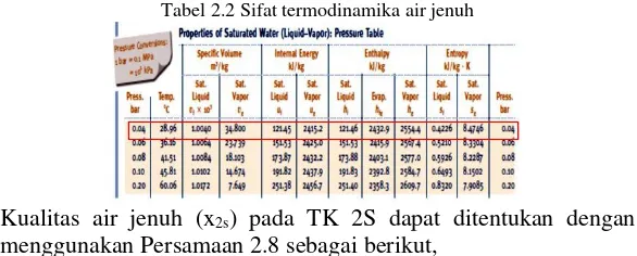 Tabel 2.2 Sifat termodinamika air jenuh 