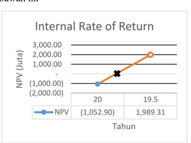 Gambar 1. Grafik Internal Rate of Return  Maka didapat nilai IRR sebesar 19,82%. 