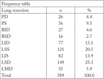 Table 1. Extent of lung resection Frequency table Lung resection n % PD 26 4.4 PS 56 9.5 BID 27 4.6 BSD 16 2.7 LID 77 13.1 LSS 121 20.5 LIS 82 13.9 LSD 149 25.3 LMD 35 5.9 Total 589 100.0