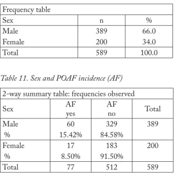 Table 10. Sex distribution of study patients Frequency table