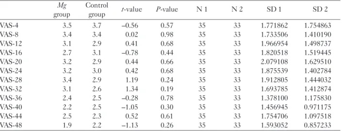 Table 4. TORDA scores measured during deep breathing and coughing every 4 h during 48 h postoperatively
