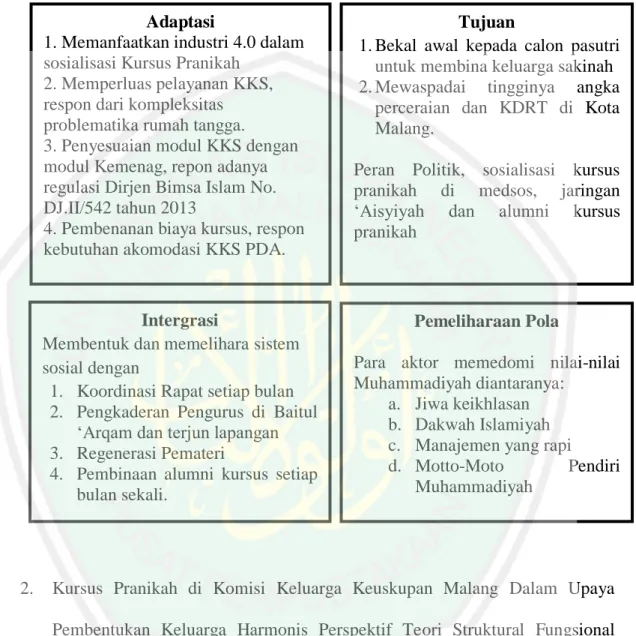 Gambar 5.4 Skema AGIL pada KKS PDA Kota Malang 