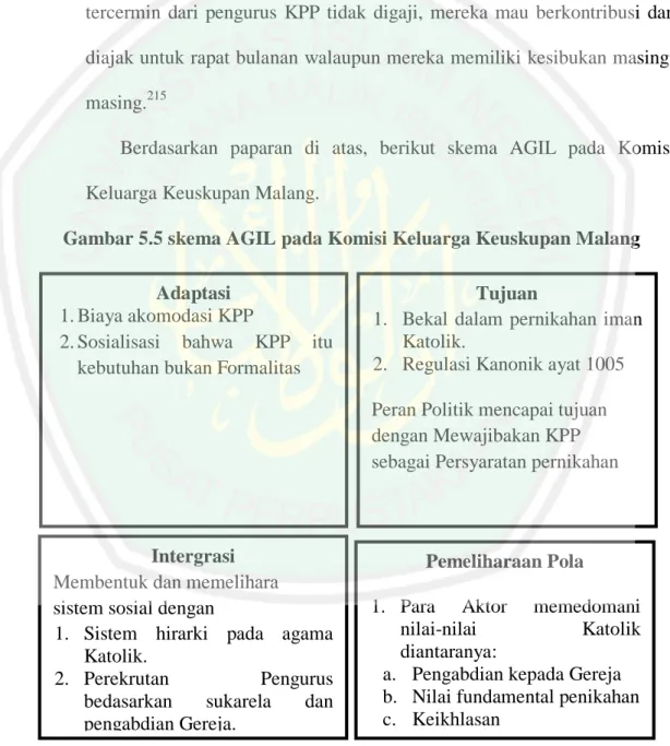 Gambar 5.5 skema AGIL pada Komisi Keluarga Keuskupan Malang 