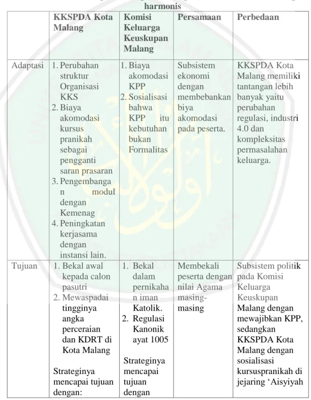 Table 5.6 Komparasi implementasi kursus pranikah KKSPDA Kota Malang  dan Komisi Keluarga Kesukupan Malang dalam membentuk keluarga 
