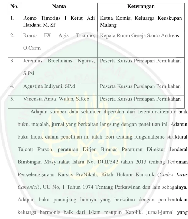 Tabel 3.2 Data Narasumber Komisi Keluarga Keuskupan Malang 