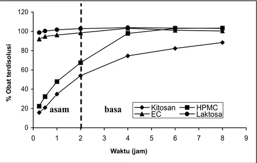 Gambar 3. Grafik pelepasan propanolol hidroklorida dari berbagai bahan matriksWaktu (jam)% Obat terdisolusi 020406080100120 0 5 10 15 20 25Formula IFormula IIFormula III