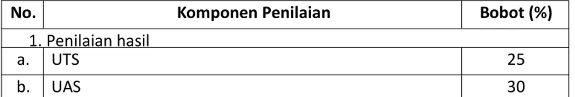 Tabel 1. Kriteria (indikator) dan bobot penilain