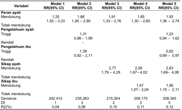 Tabel 3. Analisis binomial regresi peran ayah dan praktik pemberian ASI