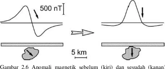 Gambar 2.6 Anomali magnetik sebelum (kiri) dan sesudah (kanan) 