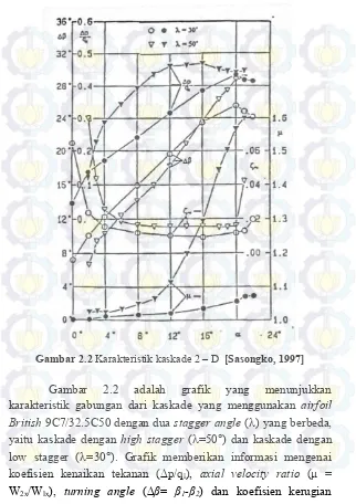 Gambar 2.2  Karakteristik kaskade 2 – D  [Sasongko, 1997] 