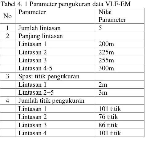 Tabel 4. 1 Parameter pengukuran data VLF-EM 