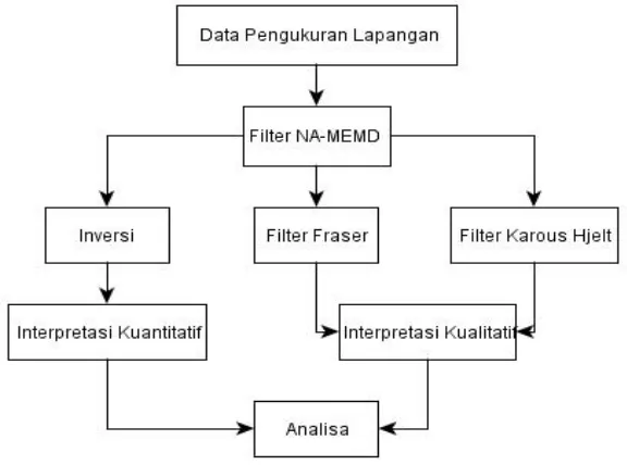 Gambar 4.1 Diagram alir pengelolahan data VLF-EM 