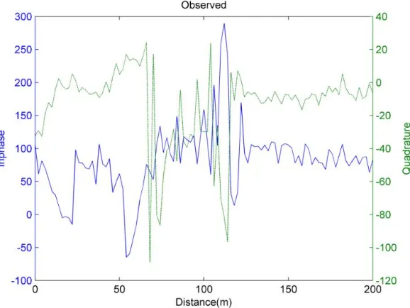 Gambar 4.2 Plot data pengukuran VLF-EM tanpa filter pada lintasan 1 