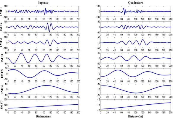 Gambar 4.3 Pemisahan noise dan nilai residu terhadap data pengukuran pada lintasan 1 