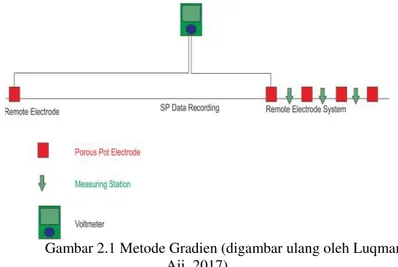 Gambar 2.1 Metode Gradien (digambar ulang oleh Luqman Aji, 2017)