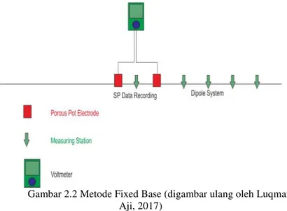 Gambar 2.2 Metode Fixed Base (digambar ulang oleh Luqman Aji, 2017)