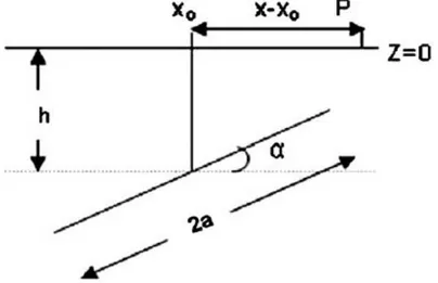 Gambar 2.4 Model geometri Inclined sheet (El-Kaliouby, 2009) 2.4.2 Inversi Data Self-Potential