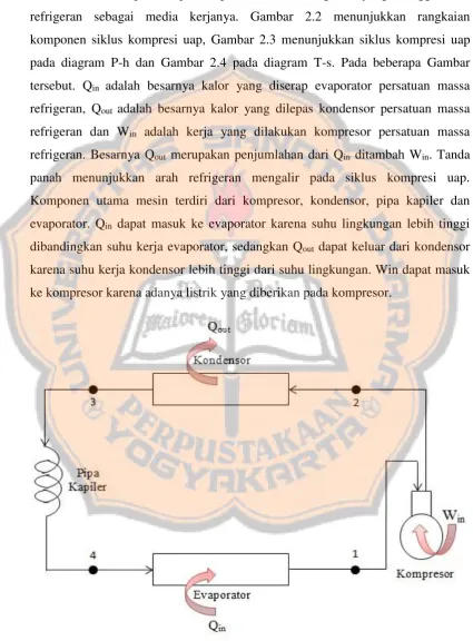 Gambar 2.2 Siklus kompresi uap 