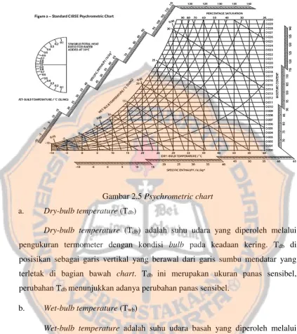 Gambar 2.5 Psychrometric chart 