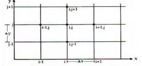 Gambar 2.4 adalah jaringan titik hitungan pada bidang xxhitungan pada Gambar 2.4, semua diferensial ditulis pada titik hitungan (menjadi sejumlah pias segi empat dengan sisi  adalah -y yang dapat dibagi x dan y