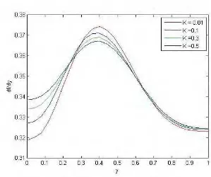 Gambar 5.1: Profil kecepatan fluida dengan pengaruh nilai parameter                 