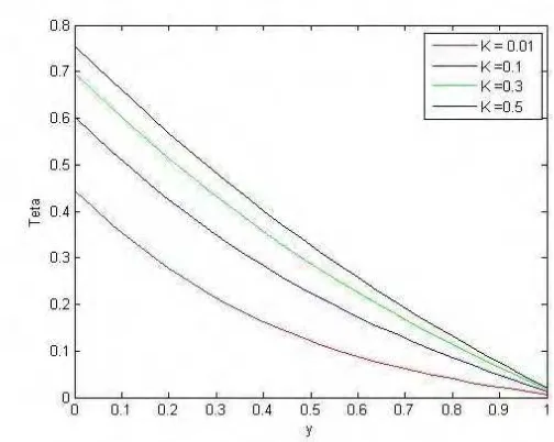 Gambar 5.2: Profil temperatur fluida dengan pengaruh nilai parameter                   dan viskoselastik (K) divariasi