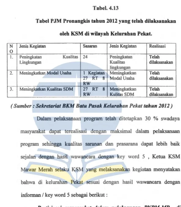 Tabel PJM Pronangkis tahun 2012 yang telah dilaksanakan  oleh KSM di wilayah Kelurahan Pekat