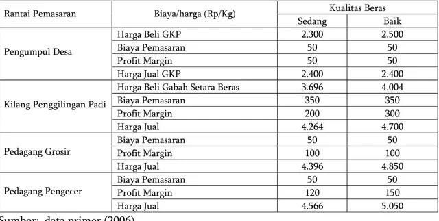 Tabel 5.  Rata-rata Biaya Pemasaran dan Profit Margin Perdagangan Beras Di Kabupaten  Aceh Besar dan Banda Aceh, Januari dan Februari 2006 