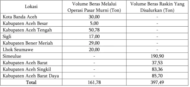 Tabel 6.  Volume Beras Perum Bulog Divre NAD yang Disalurkan ke Pasar Melalui  Operasi Pasar dan Raskin Bulan Januari 2006 