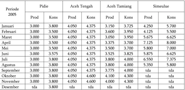 Tabel 2.  Perkembangan Harga Beras Tingkat Produsen dan Konsumen (Rp/Kg) pada  Beberapa Kabupaten di NAD Tahun 2005 