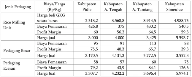 Tabel 4.  Biaya Pemasaran dan Profit Margin Perdagangan Beras Pada Beberapa  Kabupaten di NAD, Tahun 2005