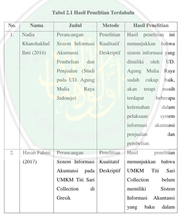 Tabel 2.1 Hasil Penelitian Terdahulu 