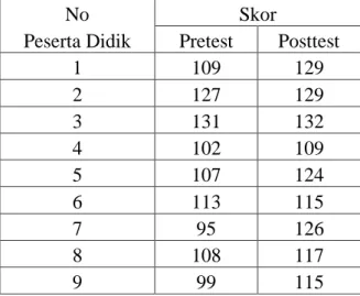 Diagram Skor Posttest Kelompok Eksperimen 