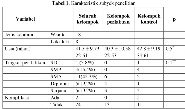 Tabel 1. Karakteristik subyek penelitian 