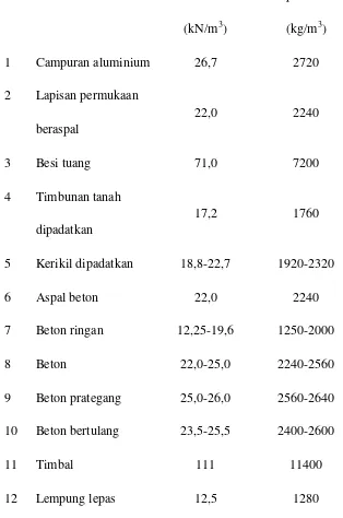 Tabel 2.1 Berat Isi Untuk Beban Mati (kN/m3) 