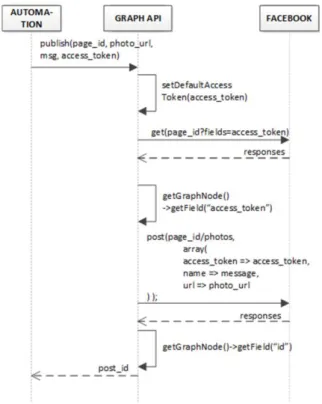 Gambar  5  menunjukkan  diagram  sequence  untuk  mempublikasikan  konten  ke  Facebook,  interaksi  antara  Graph  API  dan  Facebook  memberikan  response  dari  Facebook  berupa  access_token