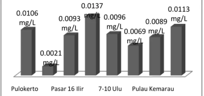 Gambar 3. Konsentrasi Logam Cd di Air Sungai Musi  Konsentrasi rata-rata logam kadmium di Sungai Musi  sebesar 0,0091 mg/Ldengan kisaran antara 0,0021  –  0,0137  mg/L