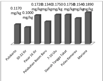 Gambar 4. Konsentrasi Logam Cd di Sedimen Sungai Musi   Berdasarkan Gambar  4 di  atas,  rata-rata  konsen-trasi  kadmium (Cd)  dalam sedimen sebesar 0,1520  mg/kg dengan  kisaran konsentrasi  0,1000 mg/kg   -  0,1890  mg/kg,  masih  di  bawah  baku  mutu 