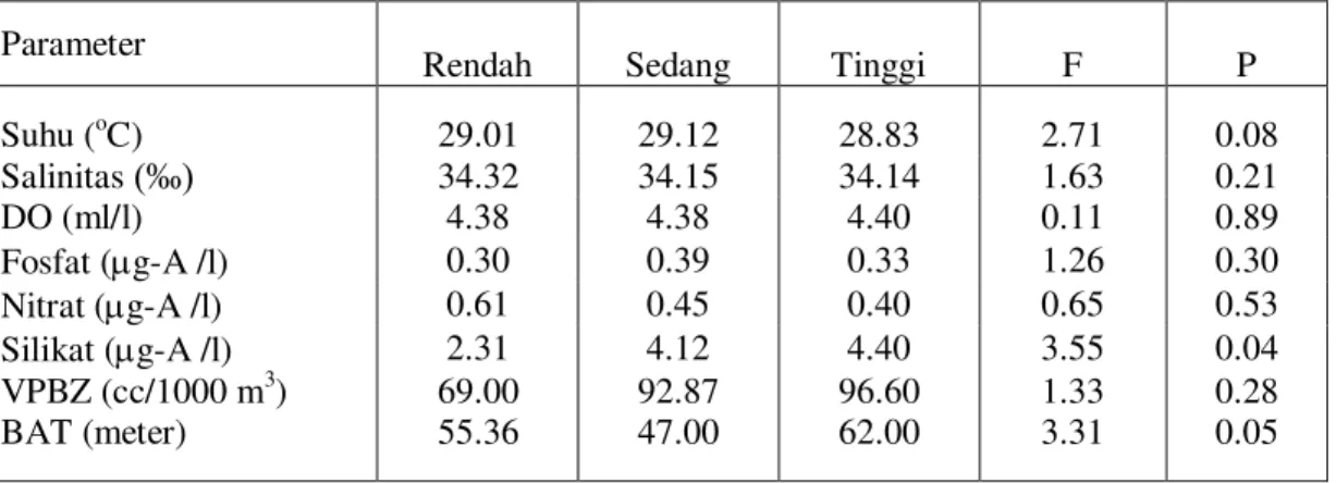 Tabel 1.  Nilai Rata-rata Parameter Fisika Kimia pada Masing-masing Kategori Relatif (Rendah, Sedang,  Tinggi) Kandungan Klorofil-a di Permukaan Perairan Utara Irian Jaya Selama Musim Timur  Parameter 