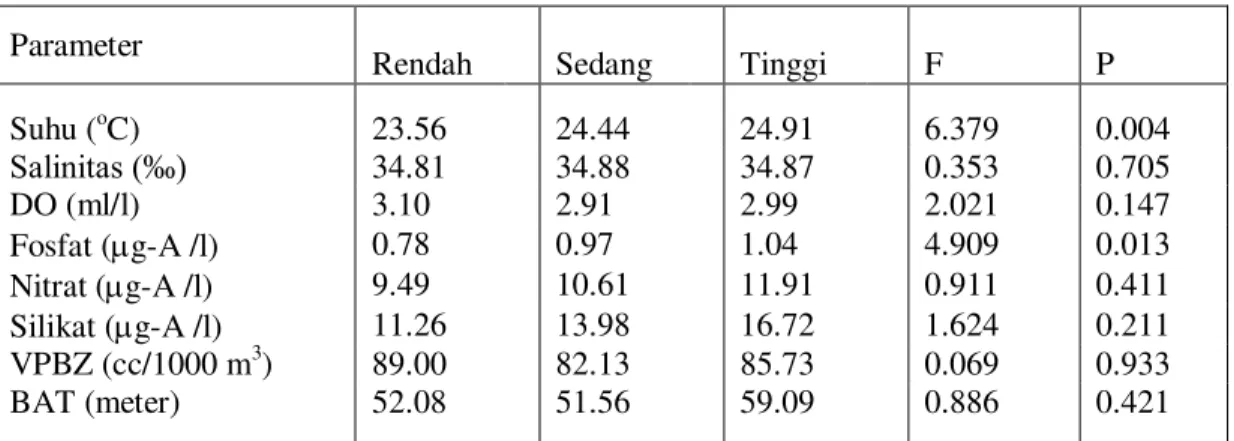 Tabel 3.   Nilai Rata-rata Parameter Fisika Kimia pada Masing-masing Kategori Relatif (Rendah, Sedang,  Tinggi) Kandungan Klorofil-a Perairan Utara Irian Jaya Selama Musim Timur pada Kedalaman  100 meter 