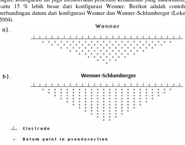 Gambar 2.10 Susunan datum pada pseudosection untuk konfigurasi a) Wenner, dan b) Wenner-Schlumberger (Loke, 2004) 