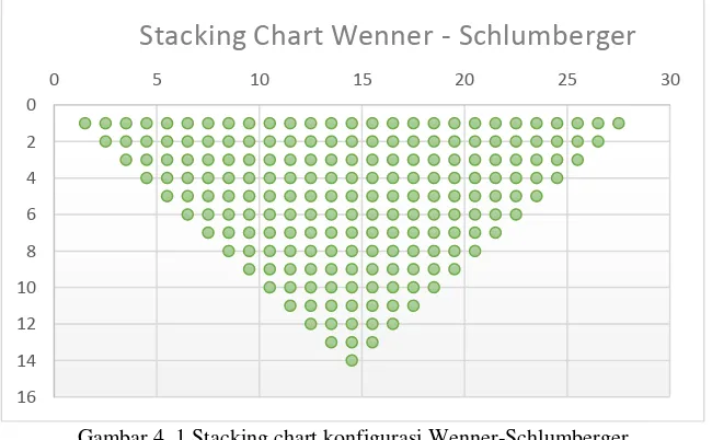 Gambar 4. 1 Stacking chart konfigurasi Wenner-Schlumberger 