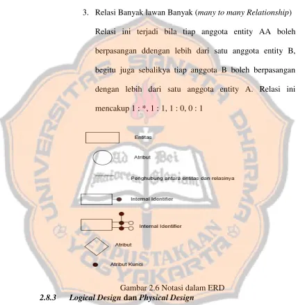 Gambar 2.6 Notasi dalam ERD 